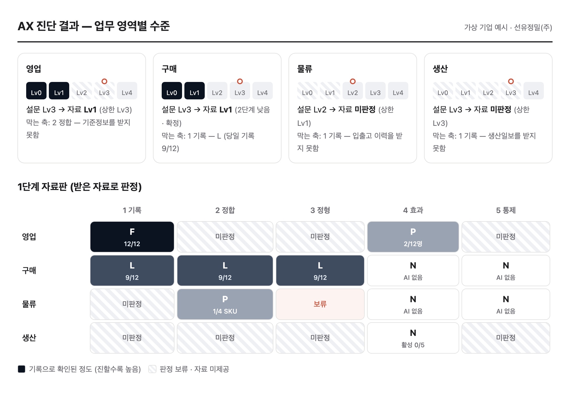 진단 결과 보고서 예시. 영업·구매·물류·생산 네 영역마다 응답 기준 레벨과 기록 확인 레벨을 나란히 표시하고, 아래 격자에 다섯 관점별 판정과 판정 보류 칸을 보여 준다.