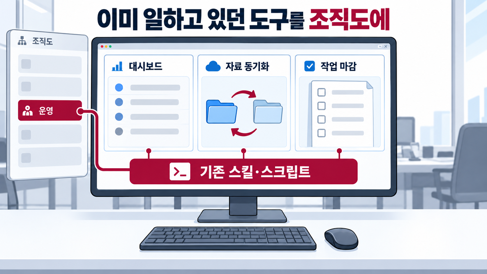 운영 부문 아래의 기존 스킬·스크립트가 대시보드·자료 동기화·작업 마감 화면과 연결된 그림