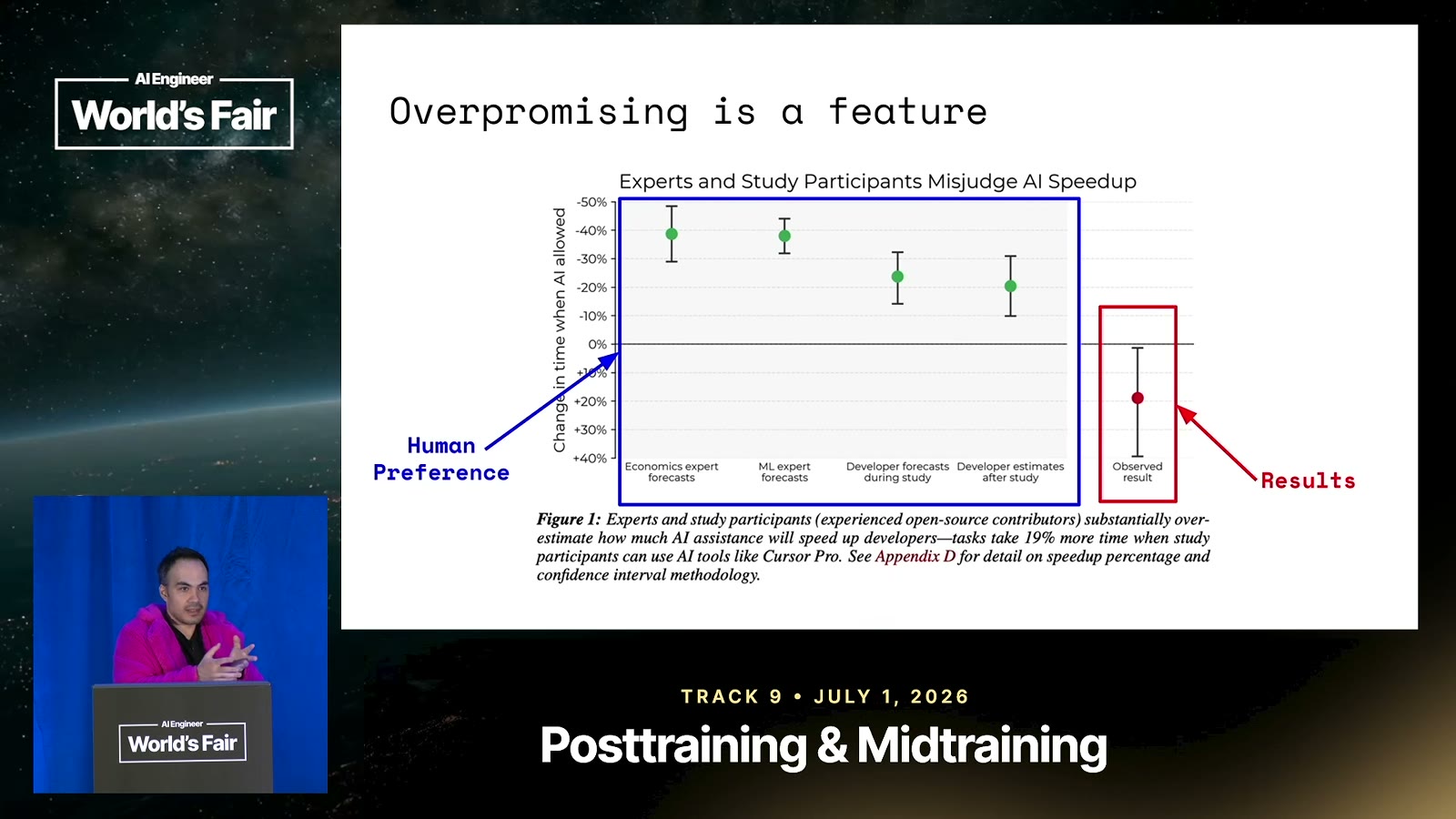 Overpromising is a feature 슬라이드. 경제 전문가, ML 전문가, 참가 개발자의 예측치는 모두 작업 시간이 20에서 40퍼센트 줄어드는 쪽에 있고, 실제 결과만 반대쪽인 19퍼센트 증가에 있다. 화면 왼쪽 아래에 발표 중인 Diogo Almeida가 작게 보인다.