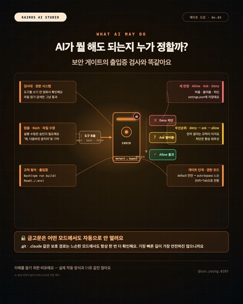 AI 메타포 도감 · 권한 보안 게이트 (뭘 해도 되는지)